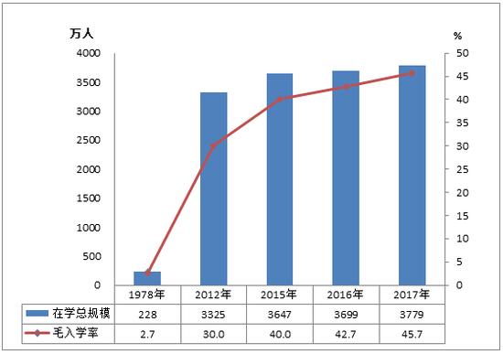 1978年、2012年、2015-2017年高等教育在学规模和毛入学率