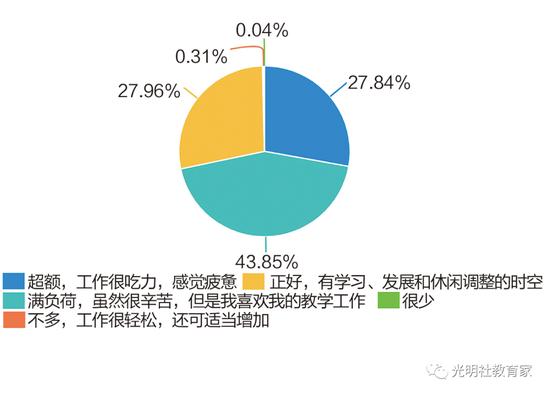 图二十九:“90后”教师的工作量