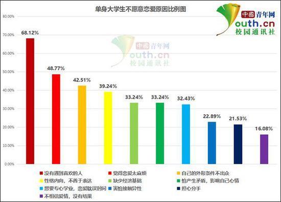 单身大学生不愿意恋爱原因比例。中国青年网记者 李华锡 制图