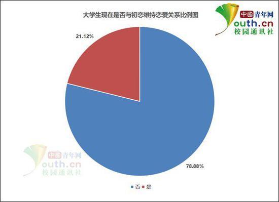 大学生现在是否与初恋维持恋爱关系比例。中国青年网记者 李华锡 制图