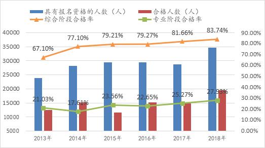 维度三:注会考生的学习时间不充足