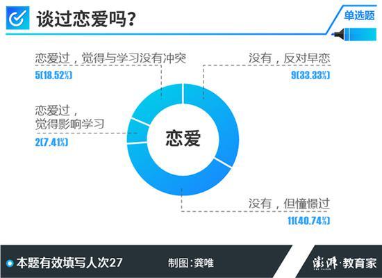 调查中,有9名考生明确表示反对早恋;超七成受访考生没有谈过恋爱。