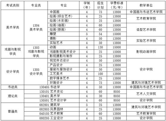 九大美院2022招生计划曝光 广美扩招最猛