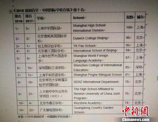 《2018胡润百学?中国国际学校百强》榜单在沪发布。 供图 摄