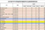 山东普通类常规批首次投档山大最低投到631分