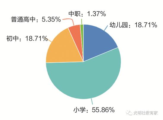 图四:任教学段