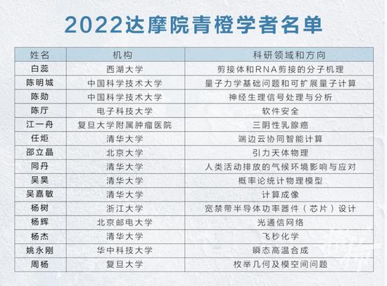 ▲2022达摩院青橙奖名单