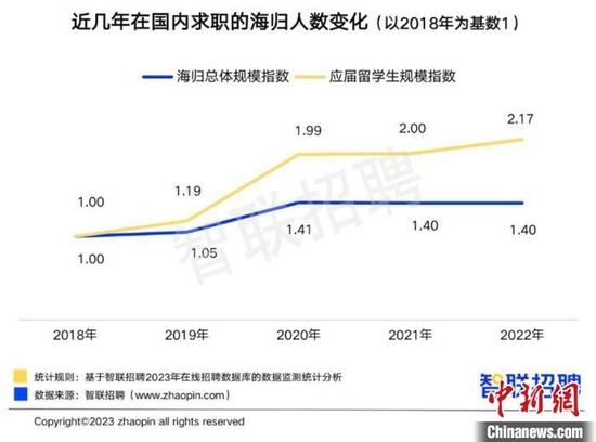 近几年在国内求职的海归人数变化 图源:《2022中国海归就业调查报告》