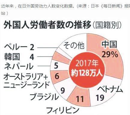 在日外国劳动人口变化数据(按国别分)2017年在日外籍劳动人口约为128万人,其中中国人占29%,越南19%,菲律宾11%,巴西9%,澳大利亚和新西兰6%,尼泊尔5%,韩国4%,秘鲁2%,其他约为15%。来源 日本《每日新闻》报网站