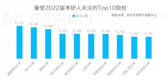 轻舟考研帮大数据中心发布报告显示,最受2022届考研用户关注的十大热门院校中,60%为师范类院校。来源:轻舟考研帮大数据中心