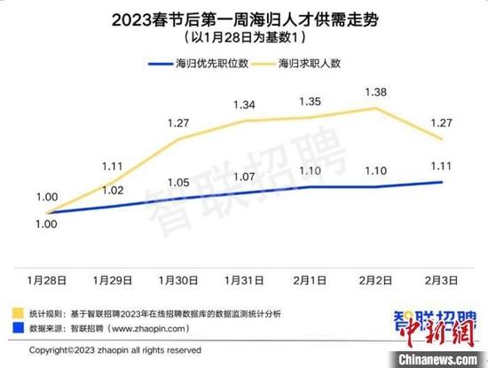 2023春节后第一周海归人才供需走势 图源:《2022中国海归就业调查报告》