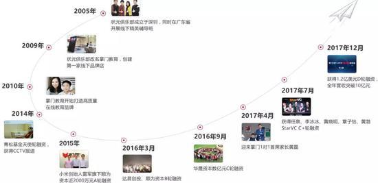 图注:掌门1对1大事记(来自官网)