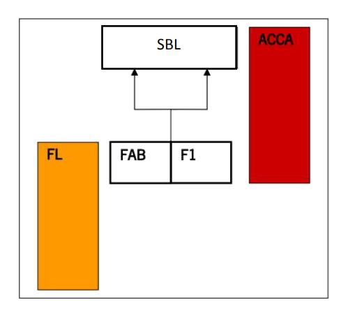 F1 课程能够帮助学员建立 F2(管理会计)、F3(财务会计)的学习基础。