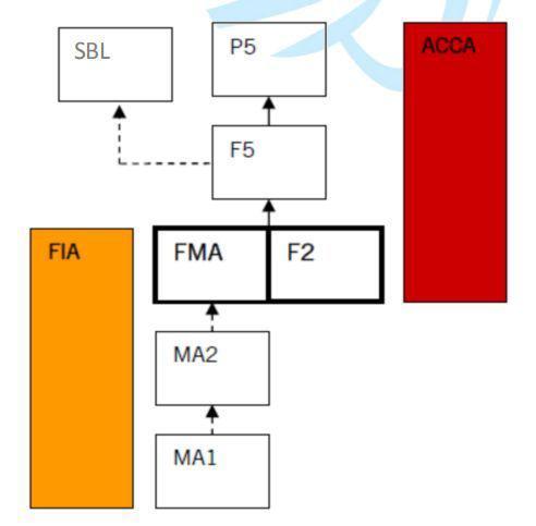 F2课程是 ACCA 管理会计体系下的基础课程。