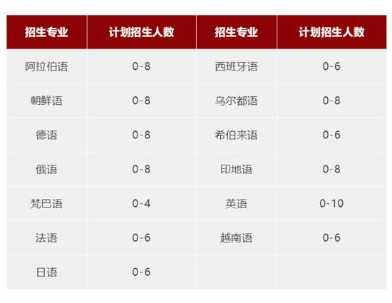 北京大学2023年接收保送生的外语类专业。图/北京大学招生办