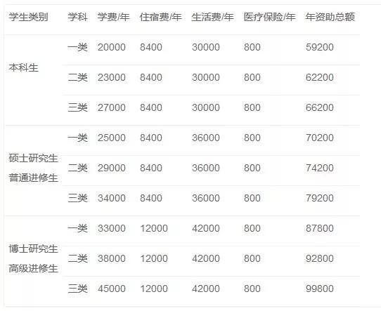 (注:一类包括:哲学、经济学、法学、教育学、文学<除文艺类外>、历史学、管理学;二类包括:理学、工学、农学;三类包括:文学<文艺类>、医学。)