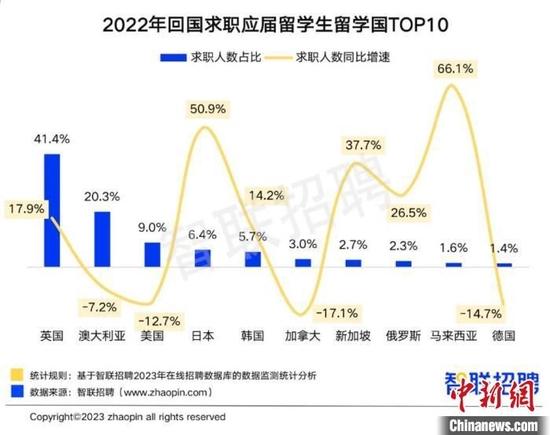 2022年回国求职应届留学生留学国前10 图源:《2022中国海归就业调查报告》