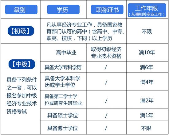 初级经济师资格证书