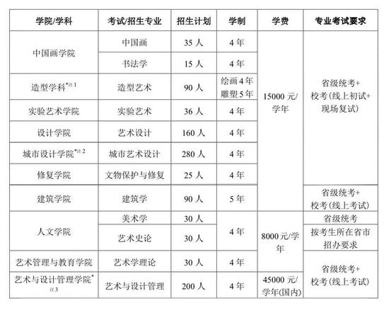 九大美院2022招生计划曝光 广美扩招最猛