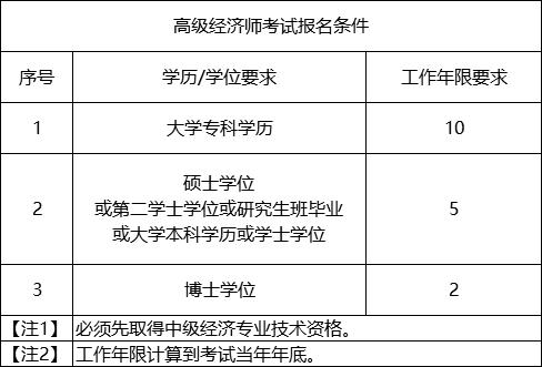 高级经济师报名条件