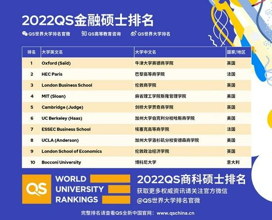 来源QS世界大学排名官微