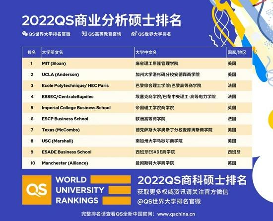 来源QS世界大学排名官微