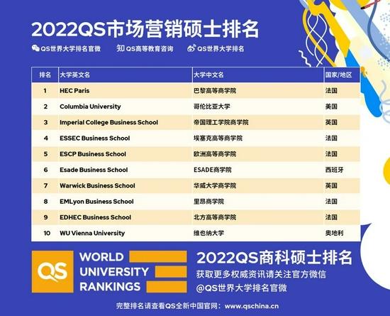 来源QS世界大学排名官微