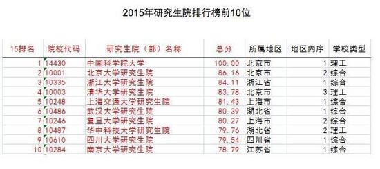 从评分来看,中国科学院大学与位列第二的北京大学相差近14分,研究生院教育水平在全国遥遥领先。