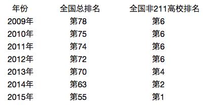 江苏大学历年全国排名情况