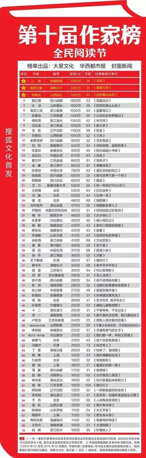 ▲第十届作家榜完整榜单(图片来源:华西都市报)