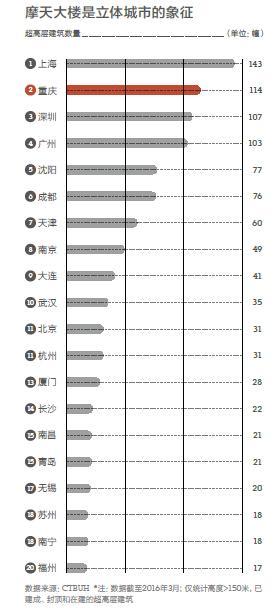 数据来源:《2016中国城市商业魅力排行榜》