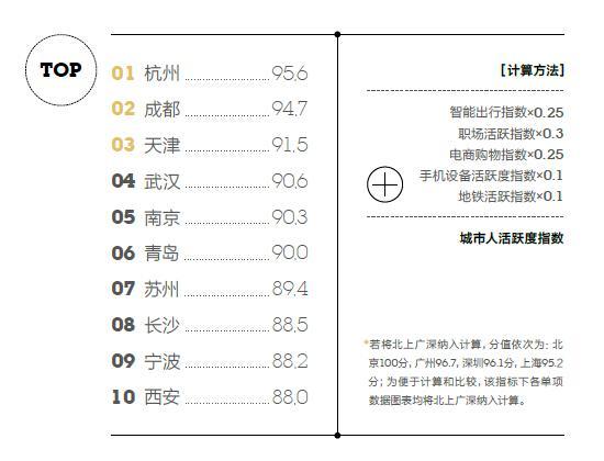 数据来源:《2016中国城市商业魅力排行榜》