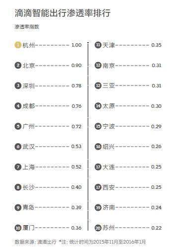 数据来源:《2016中国城市商业魅力排行榜》