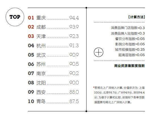 数据来源:《2016中国城市商业魅力排行榜》
