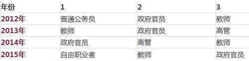 2012年以后,公务员跌下榜首