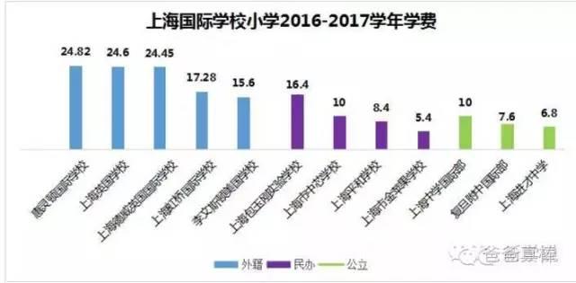 (学费单位:万元/学年)