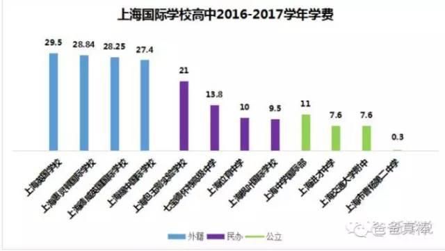 (学费单位:万元/学年)