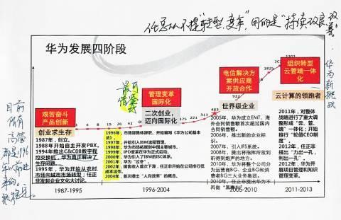 华为历史可以归结为四个阶段: