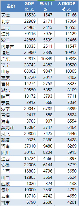 ▲各省市区人均GDP 数据来源:各地统计局