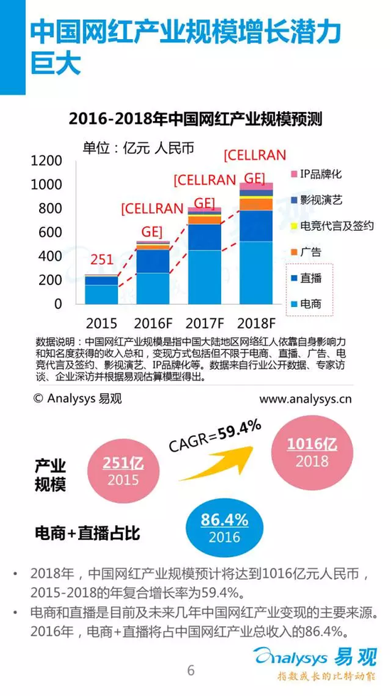 来源:Analysys易观
