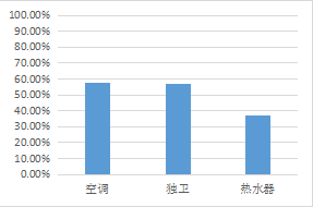 寝室“三大件”覆盖率
