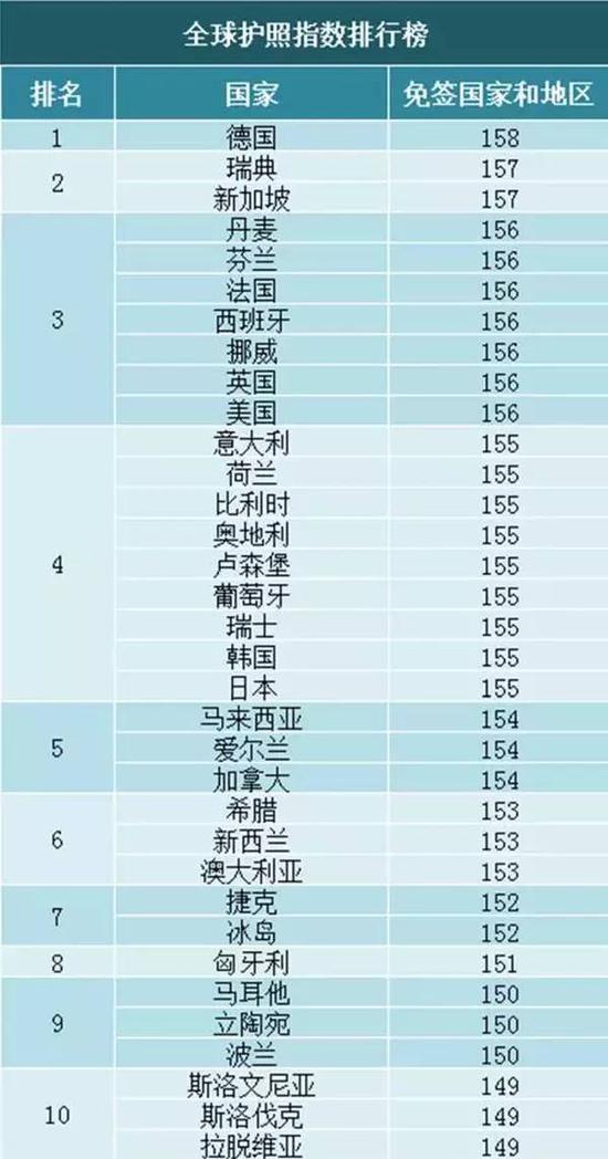德国连续两年排名第一,可免签158个国家。