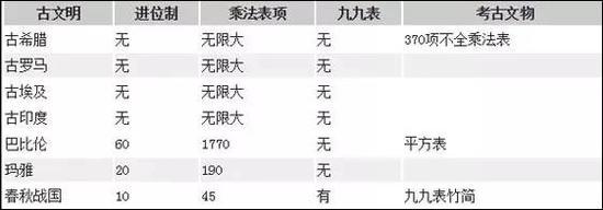 13世纪,东方的计算方法通过阿拉伯人传入欧洲,欧洲人终于摆脱了复杂的方法,将新方法放入大学教材。