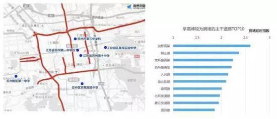 △苏州较为拥堵路段TOP 10