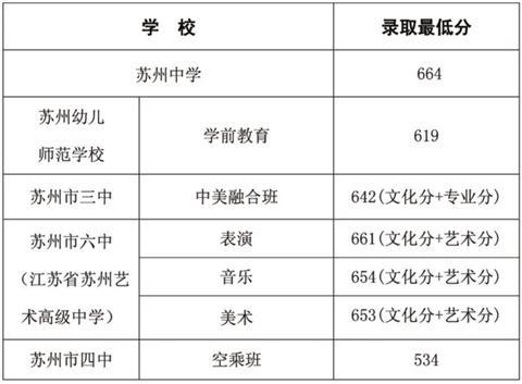 附表:提前录取批次最低分数线 说明:以上各校录取的考生中,最低分同分考生按语数外成绩从高到低投档录取。具体情况如下:(1)苏州中学664分的同分考生中,语数外成绩不低于351分;(2)苏州四中空乘班534分同分考生中,语数外成绩不低于275分。