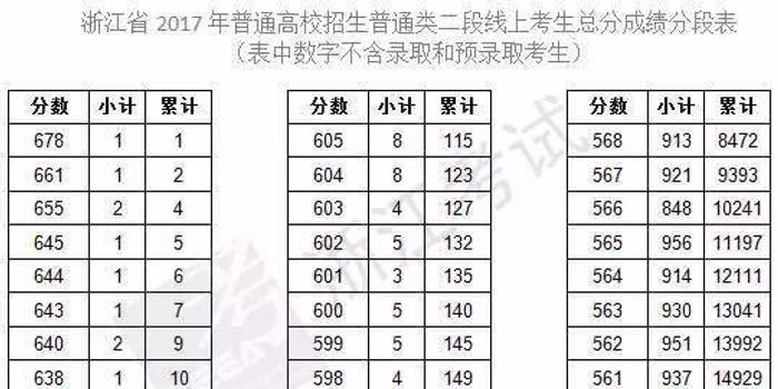 浙江高考普通二段一分一段表