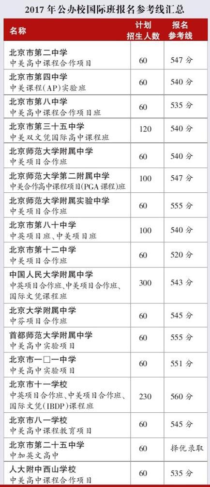 国际班报名参考线