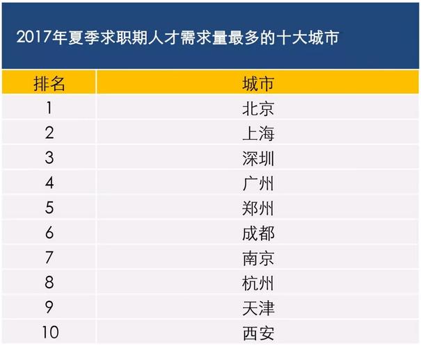 2017年夏季求职期人才需求量最多的十大城市(来源于智联招聘)