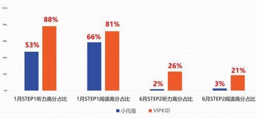 图:VIPKID学员高分占比与ETS小学托福整体成绩对比