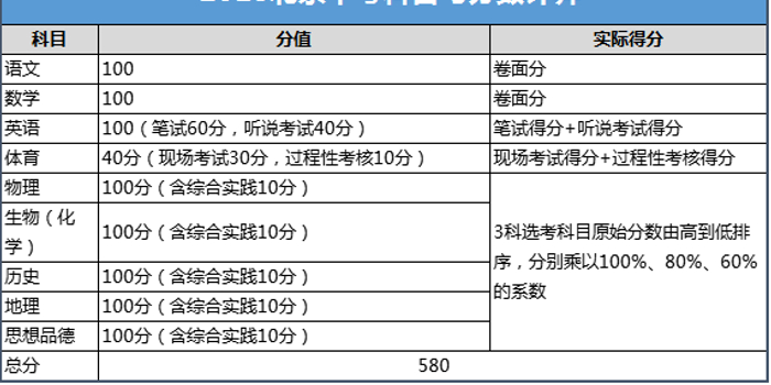 初三生如何根据月考成绩预分